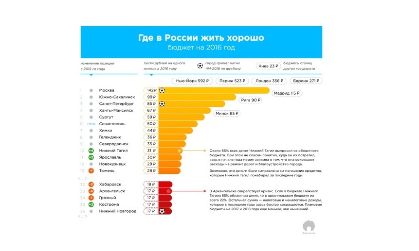 Фрагмент инфографики Ильи Варламова о результатах его рейтинга. Полные данные на http://varlamov.ru/